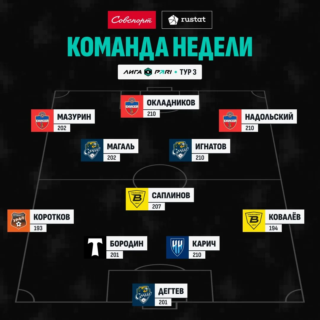 🔥👊 По три игрока «Сочи» и «Енисея» попали в символическую сборную 3-го тура Лиги PARI!