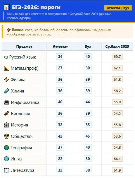 📌 Что важно знать о порогах ЕГЭ‑2026?