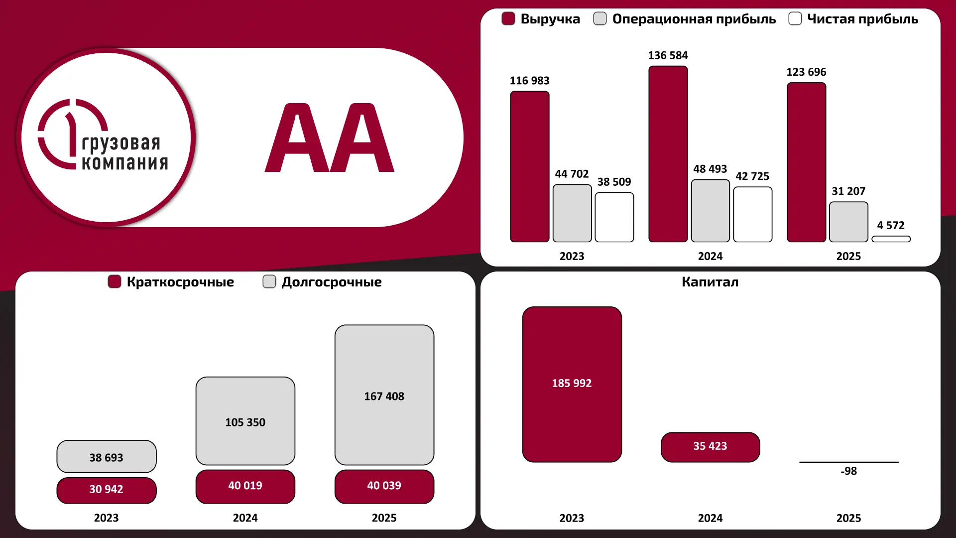 🚆 АО "ПГК"  МСФО за 2025 год  К предыдущему периоду:  🟡Выручка (-9,4%) 🔴Чистая прибыль (-89,3%) 🔴Кап