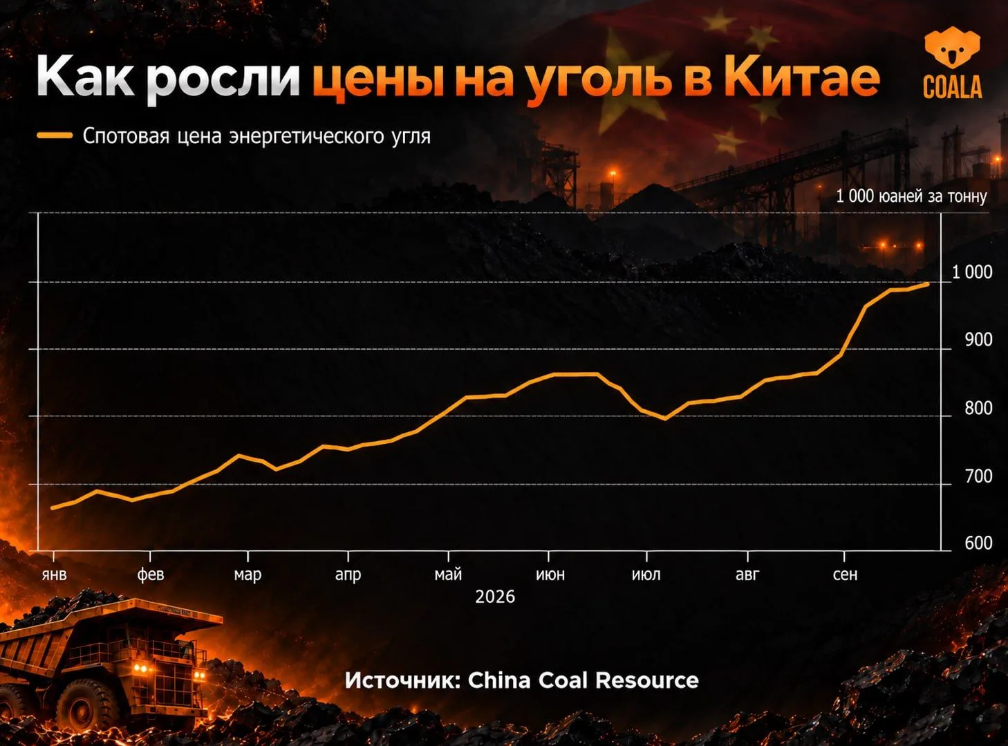 Китайский энергоуголь дорожает 11 недель подряд.