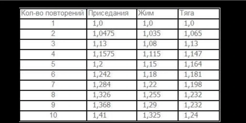 💪 КАК УЗНАТЬ СВОЙ 1ПМ (ОДНОПОВТОРНЫЙ МАКСИМУМ) БЕЗ ЭКСТРЕМАЛЬНОГО ПОДВИГА? 💪