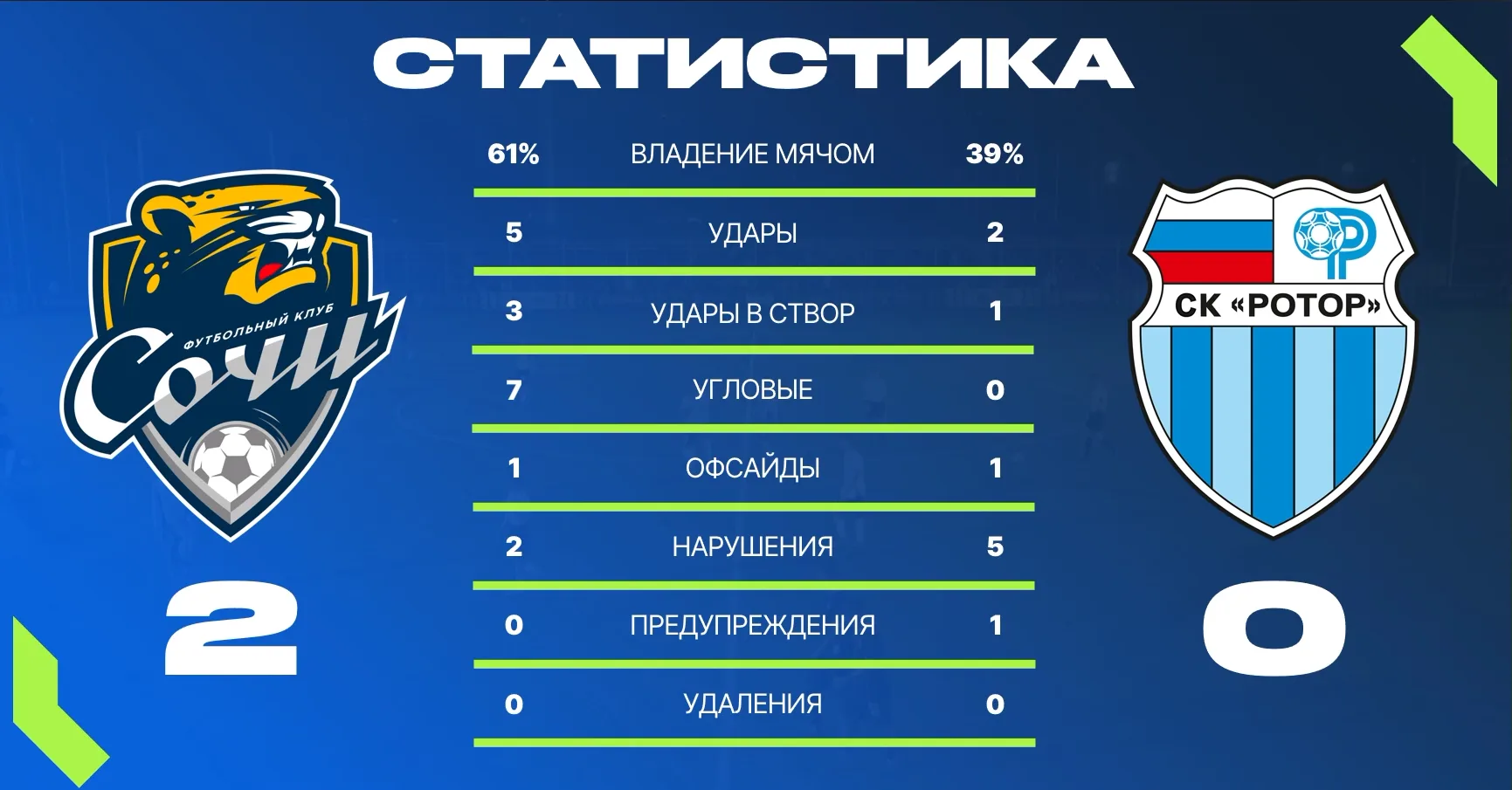 Команды уходят на перерыв при счёте 2:0