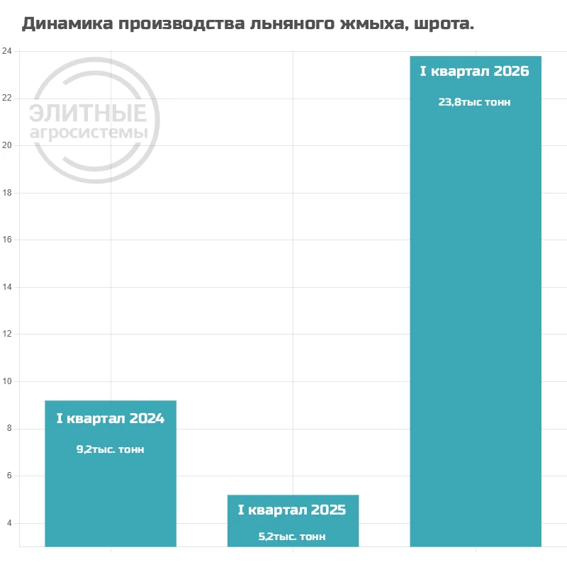В I квартале 2026 года производство льняного 🌱 жмыха и шрота в России составляет 23,8 ...