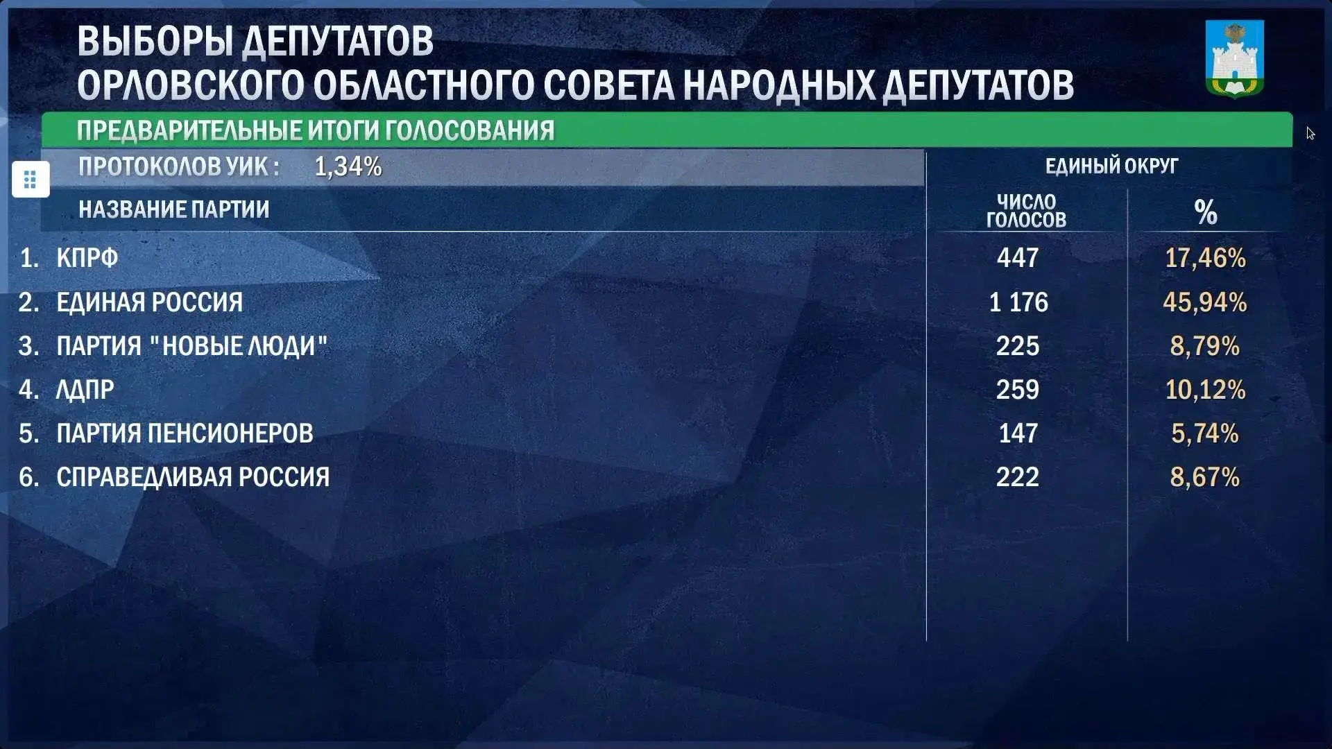 ❗️Александр Бирюков от "Единой России" лидирует на выборах в Госдуму в Орловской области