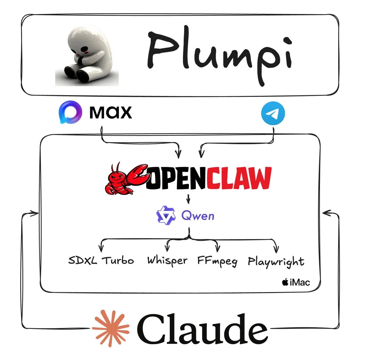MAX + OpenClaw. А так можно было?