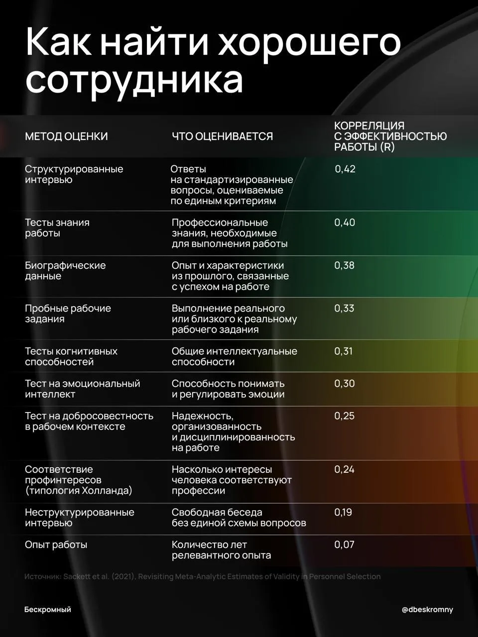 Главная ошибка найма

Пол Сакетт из Университета Миннесоты провёл одну из самых масштабных ревизий в