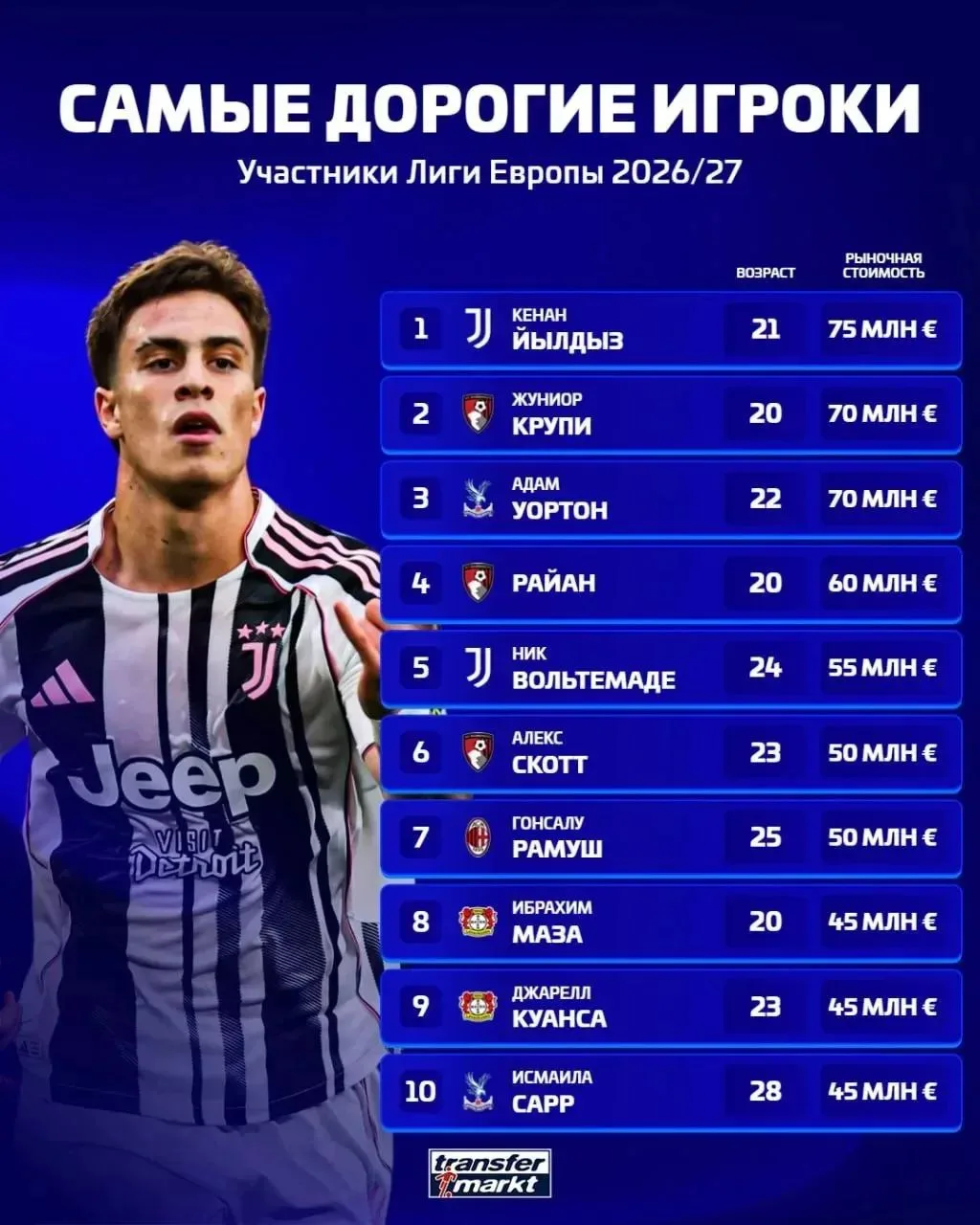 Самые дорогие игроки-участники Лиги Европы 2026/27