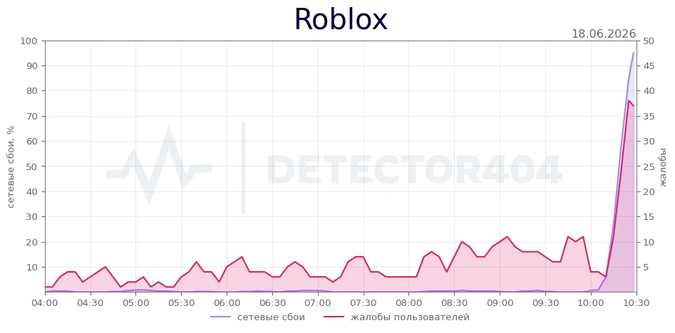 Roblox - всплеск жалоб
Теги - не работает, сервер, ошибка

Roblox не работает? Подробнее о сбое →

�