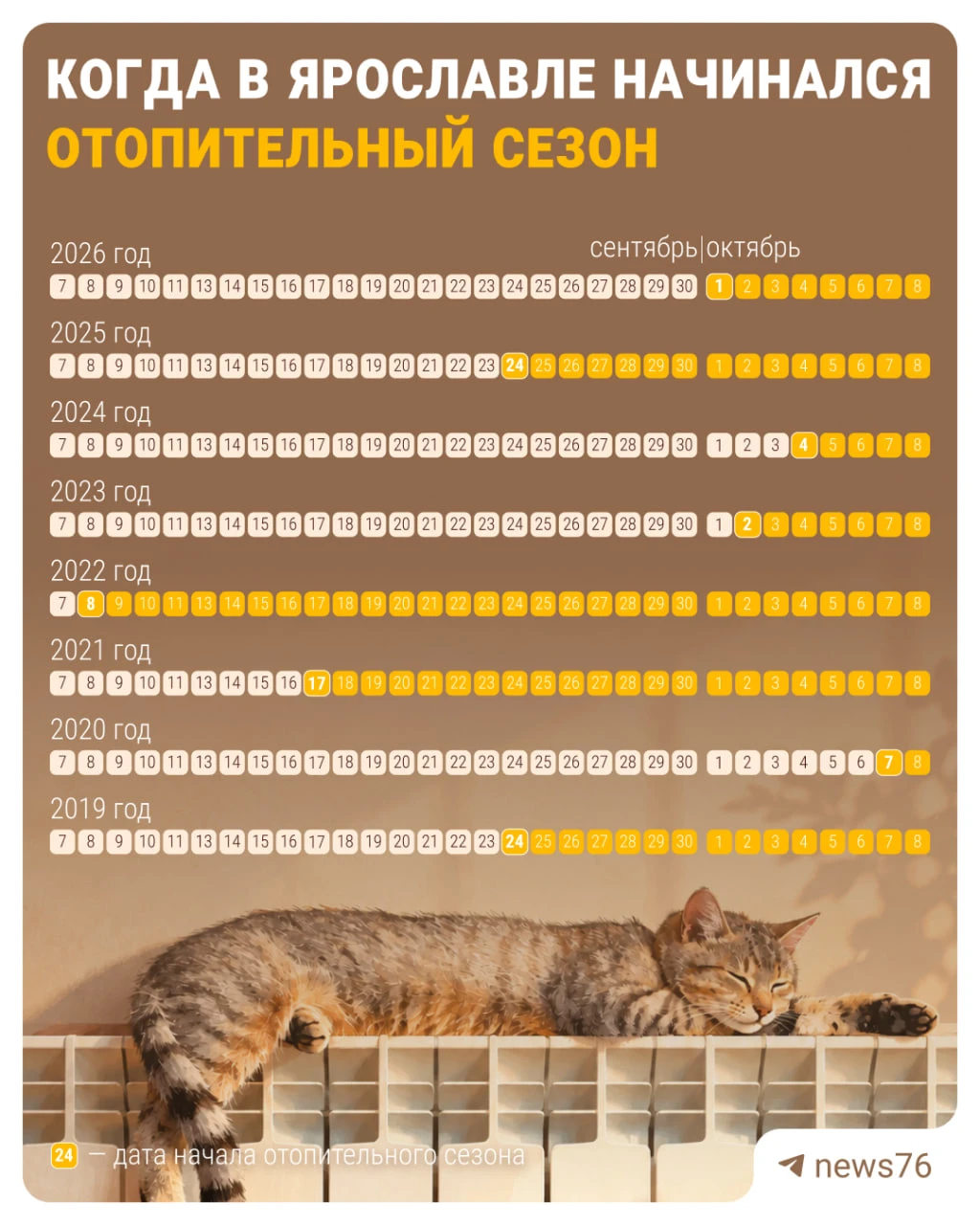 ☕ Отопительный сезон в Ярославской области в 2026 году начался 1 октября