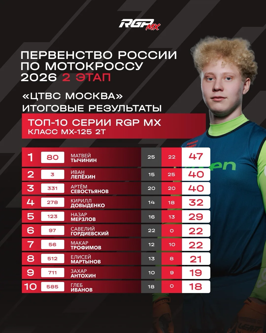 🏆 ИТОГОВЫЕ РЕЗУЛЬТАТЫ | 4-Й ЭТАП ЧЕМПИОНАТА РОССИИ ПО МОТОКРОССУ

Два заезда позади, и победители э