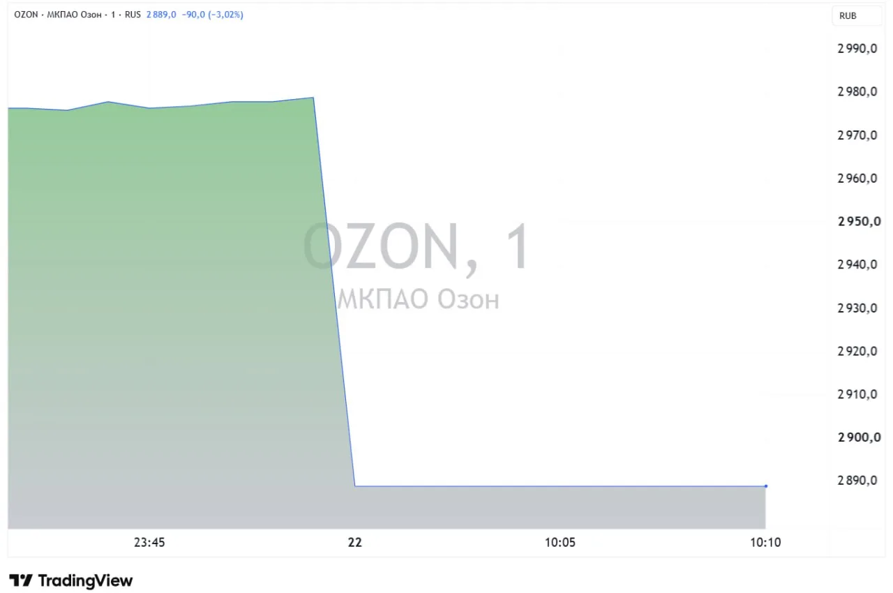 📉 OZON - планка. Попытка упасть ниже заблокирована алгоритмом Мосбиржи: регламент торг...