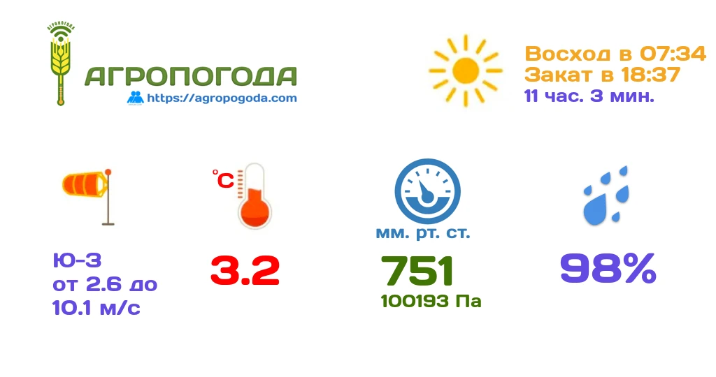 Агрометеорологическая сводка на 08.10.2026 (06:00)