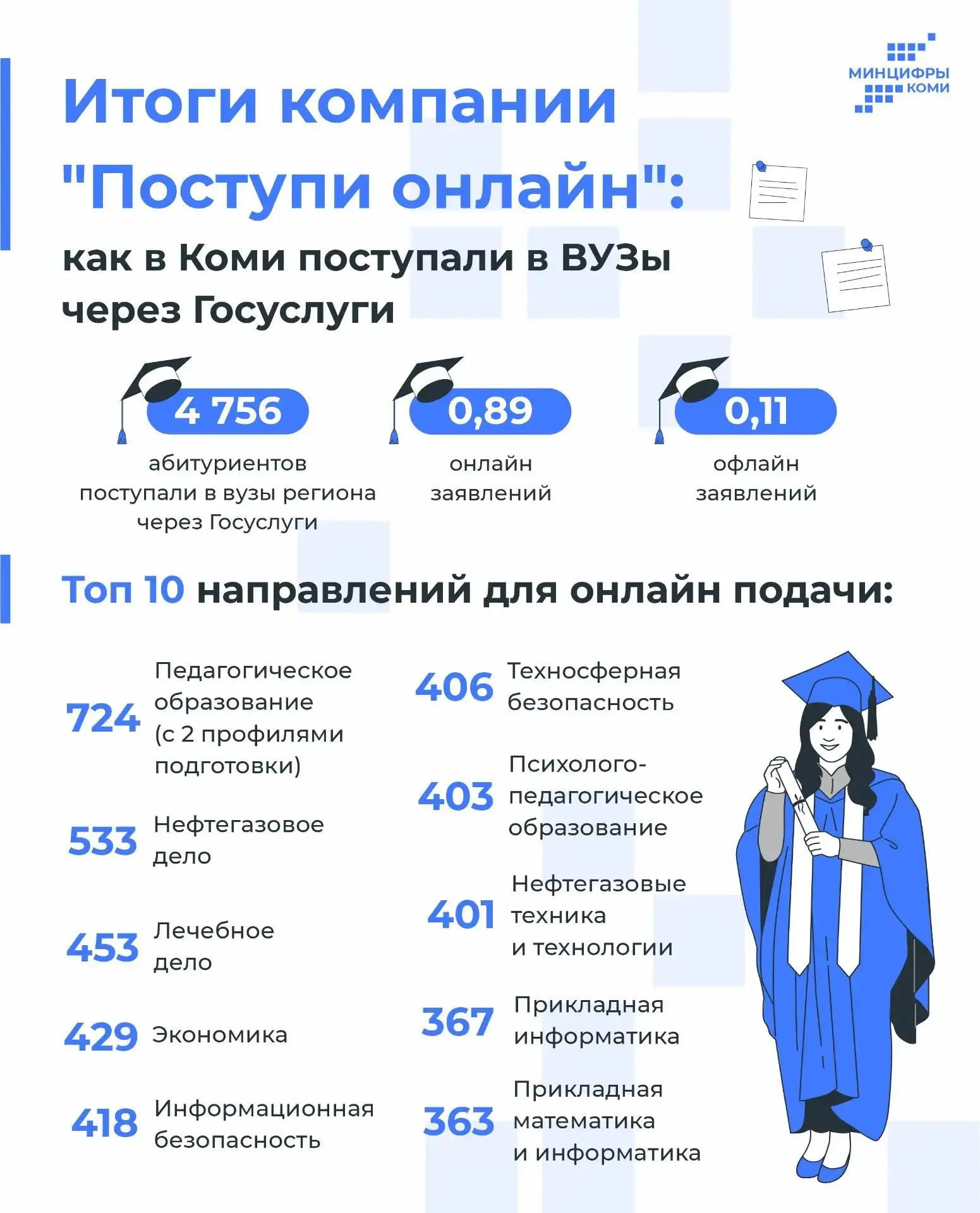 4 756 абитуриентов Коми подали заявления в вузы через Госуслуги