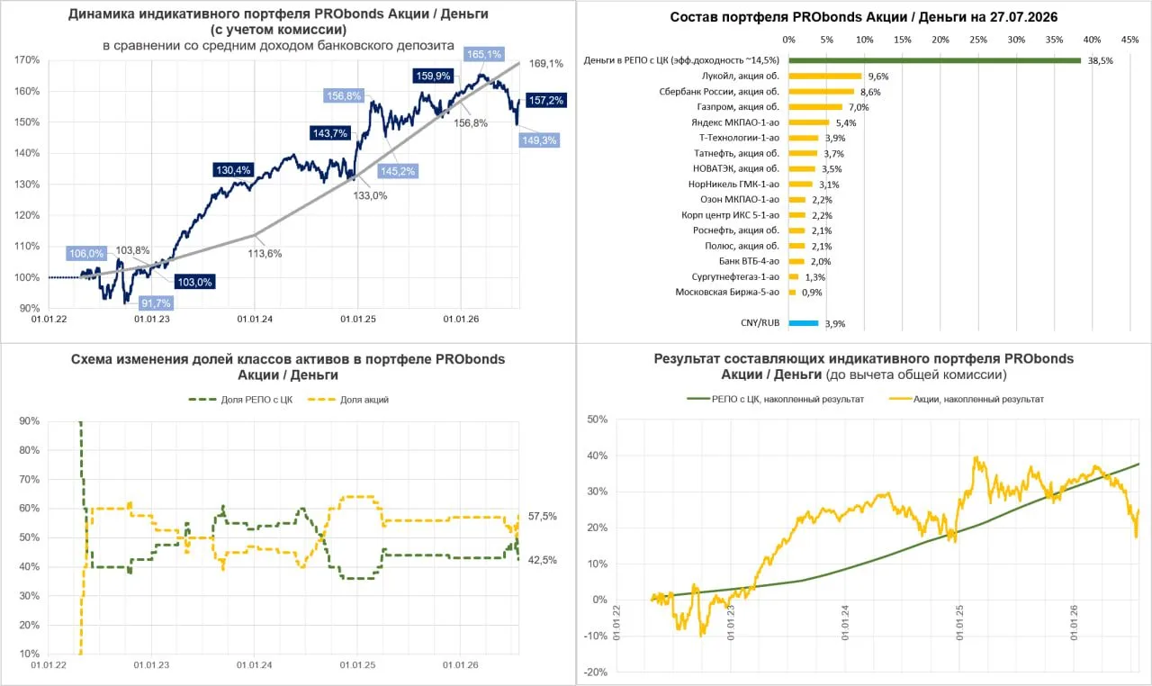 Портфель Акции / Деньги (2,4% за 12 месяцев) упал втрое меньше рынка акций, к росту рынка готов
#пор