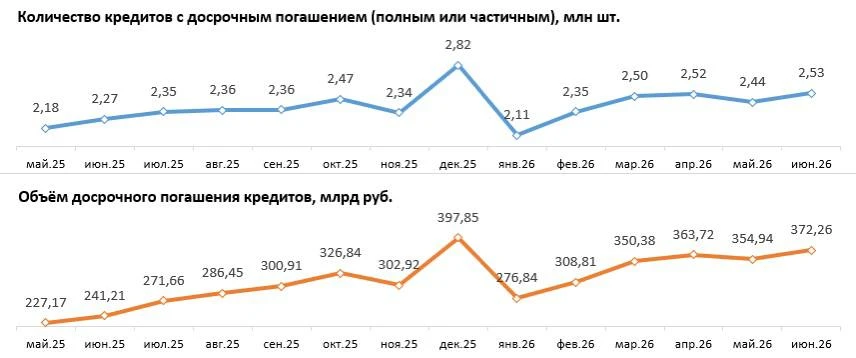 🤑 В июне россияне направили на досрочное погашение кредитов рекордные 372,26 млрд рублей, что на 74