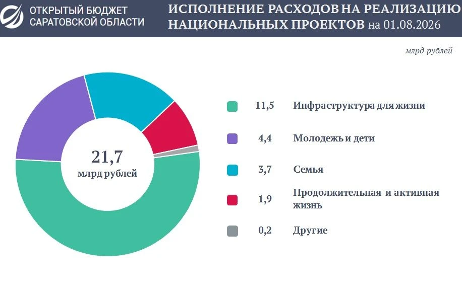 Расходы бюджета на реализацию национальных проектов за семь месяцев  2026 года превысил...