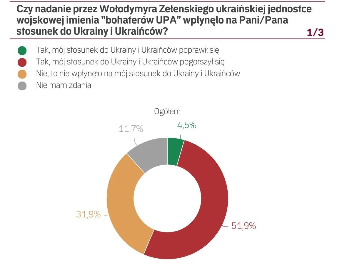 Издание Rzeczpospolita, ссылаясь на исследование SW Research, сообщило, что название подразделения В