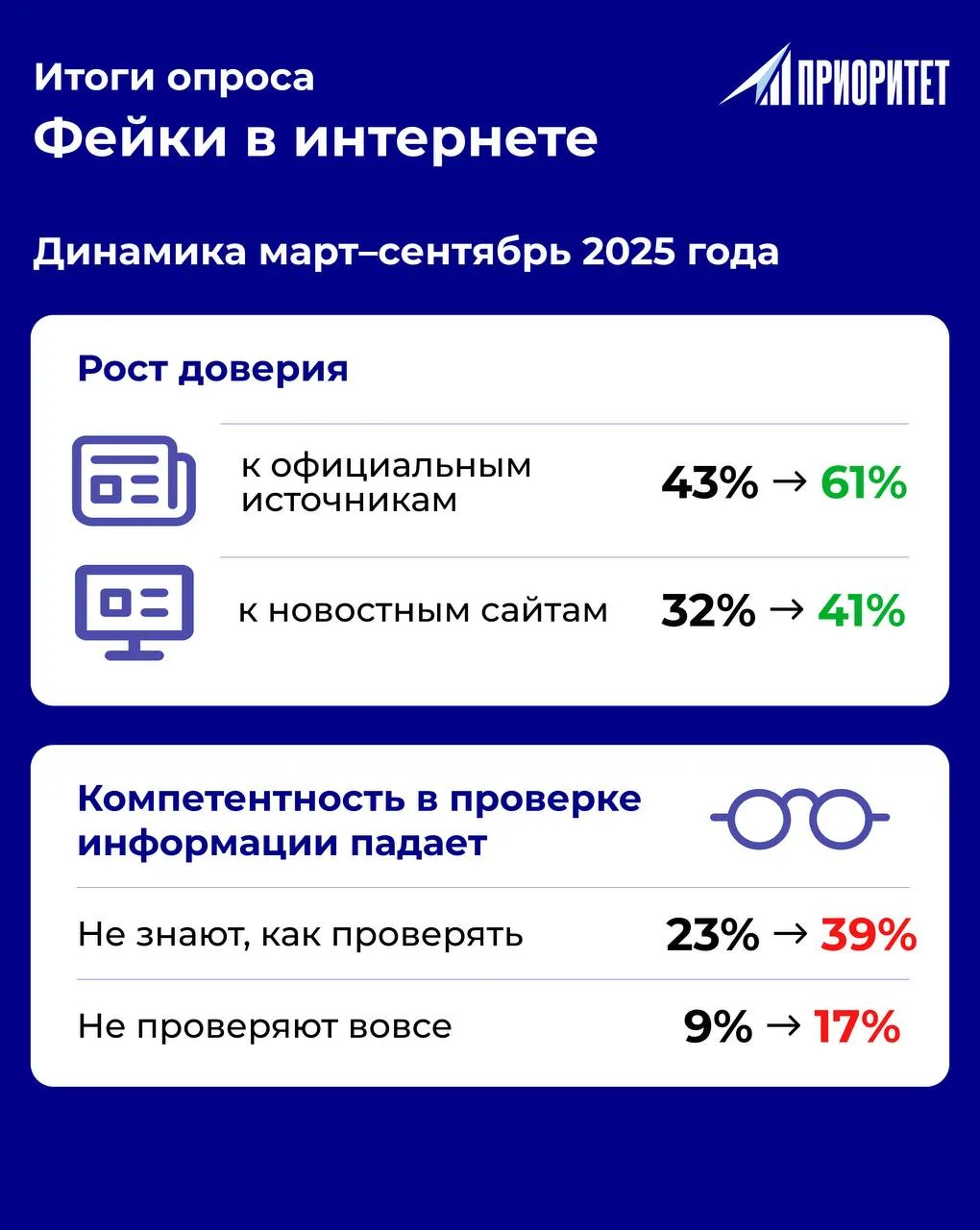Как меняется восприятие фейков?  📊В марте и сентябре 2025 года проходил социологический опрос «Фейки