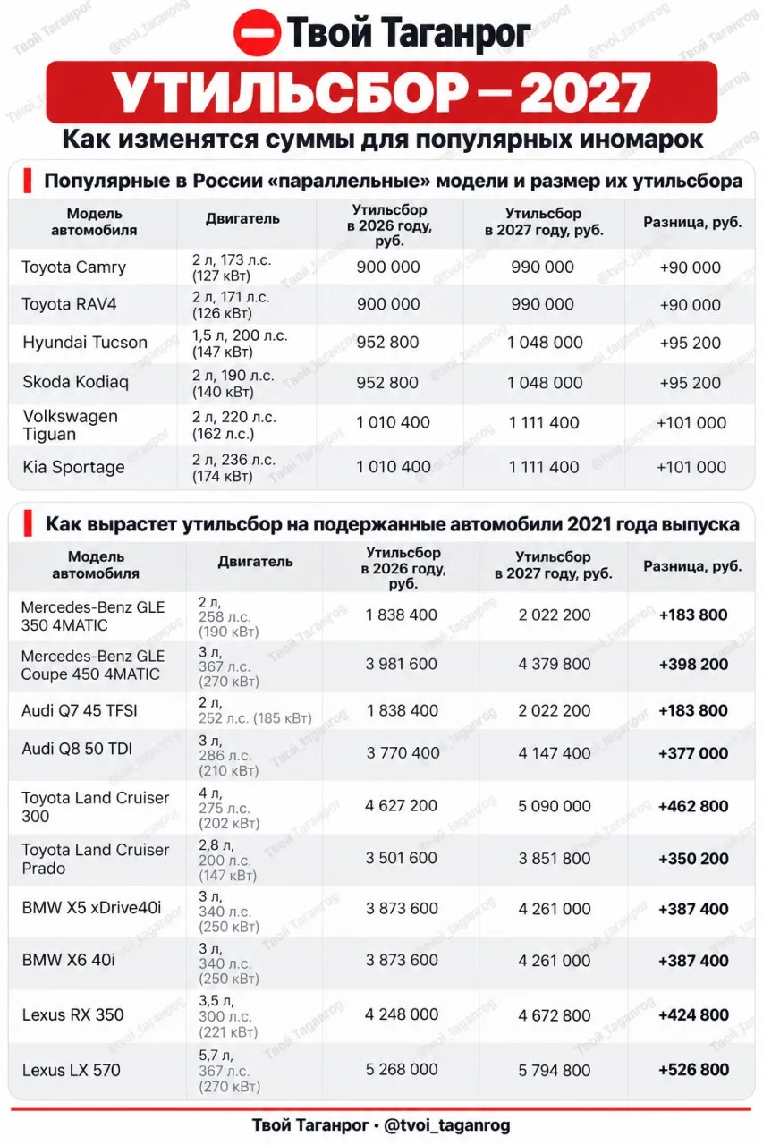 🚘 До 5,79 млн ₽ за один утильсбор: что ждёт иномарки с 2027 года