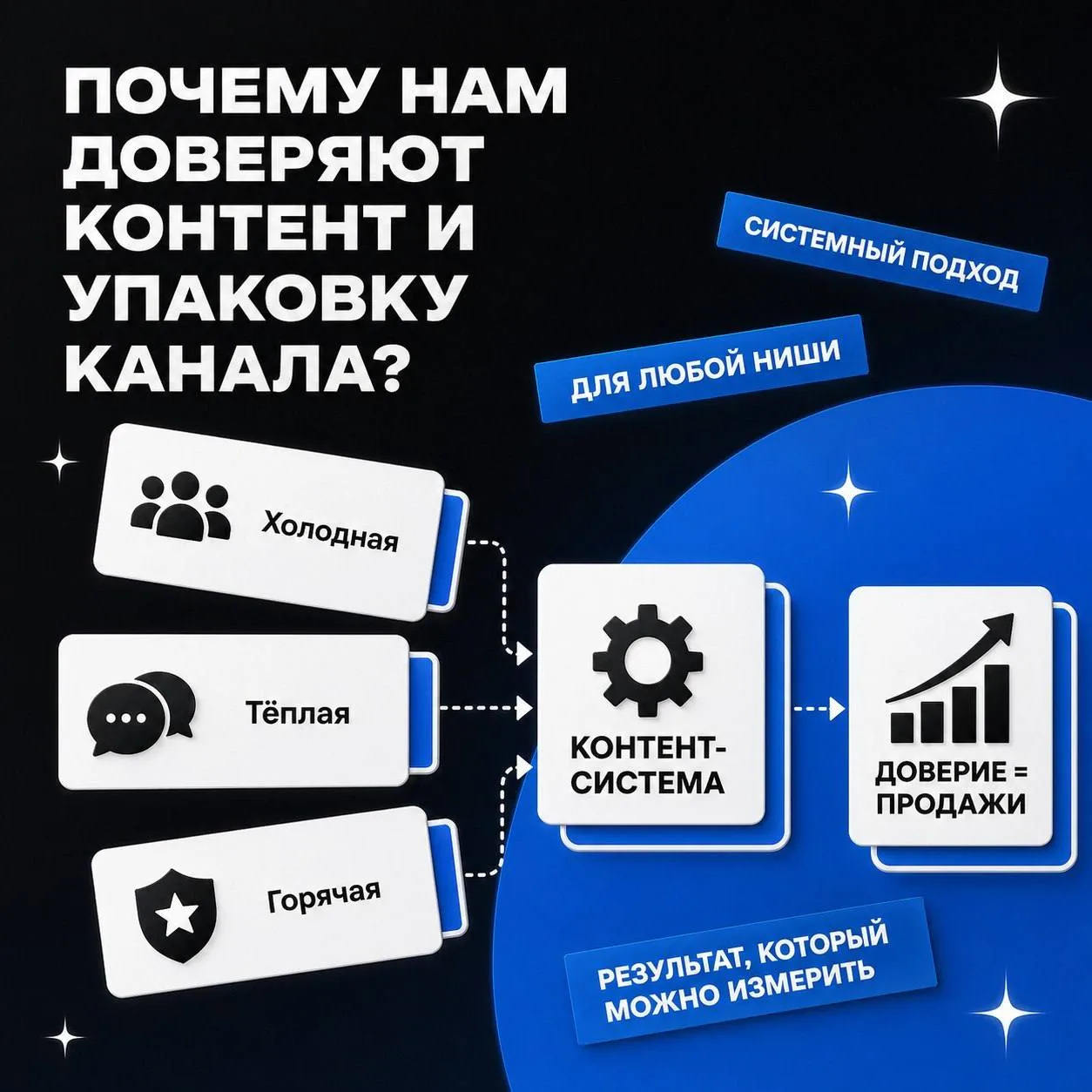 🔥 Почему клиенты доверяют нам контент и упаковку своего канала? 

✔️ Просто мы понимаем разницу, ме