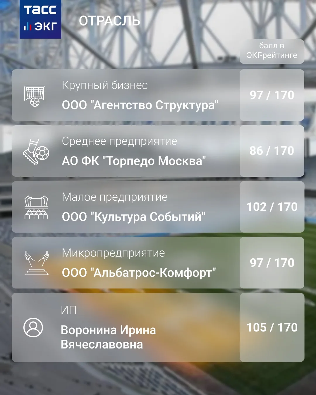 #ТАСС_ЭКГ_Отрасль 

ЭКГ-рейтинг компаний в секторе "Деятельность в области культуры, спорта, организ