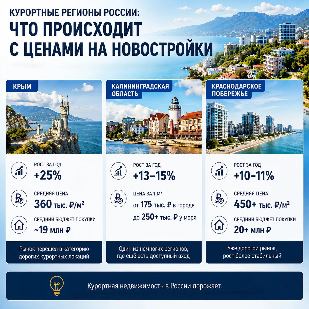 Курортные регионы России продолжают заметно меняться по стоимости новостроек, и для пок...