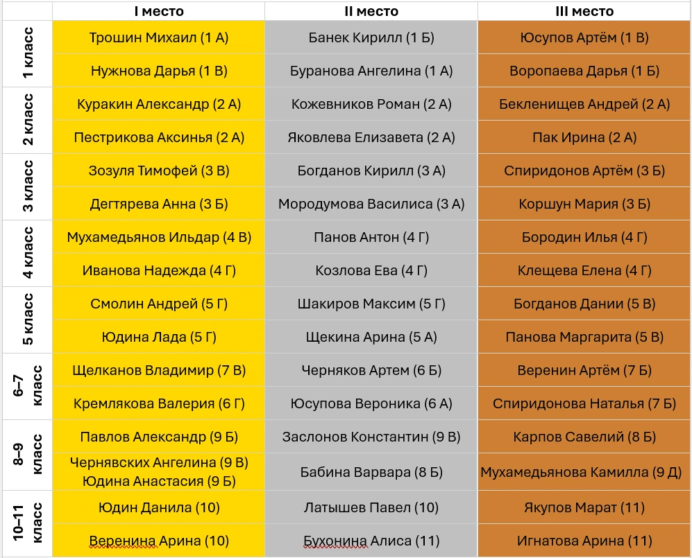 Итоги легкоатлетического кросса школьной спартакиады (23.09.2026) который проходил в ра...