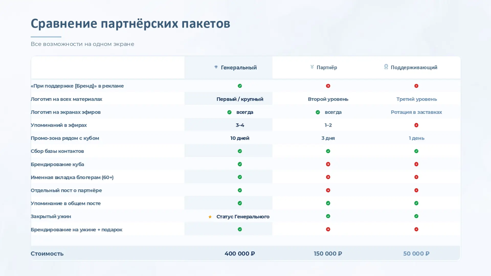 Сравнение партнёрских пакетов. 

По всем вопросам можете написать нам, с радостью на них ответим 🩵