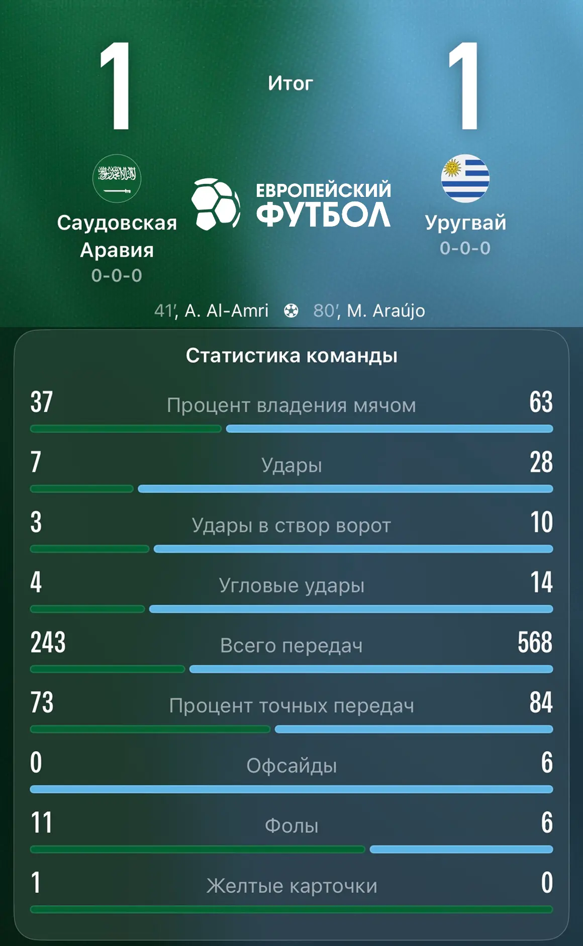 Статистика матча Саудовская Аравия – Уругвай