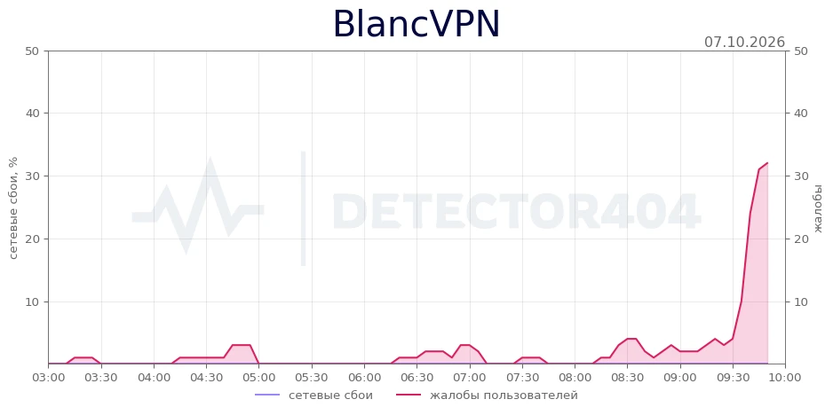 BlancVPN - всплеск жалоб