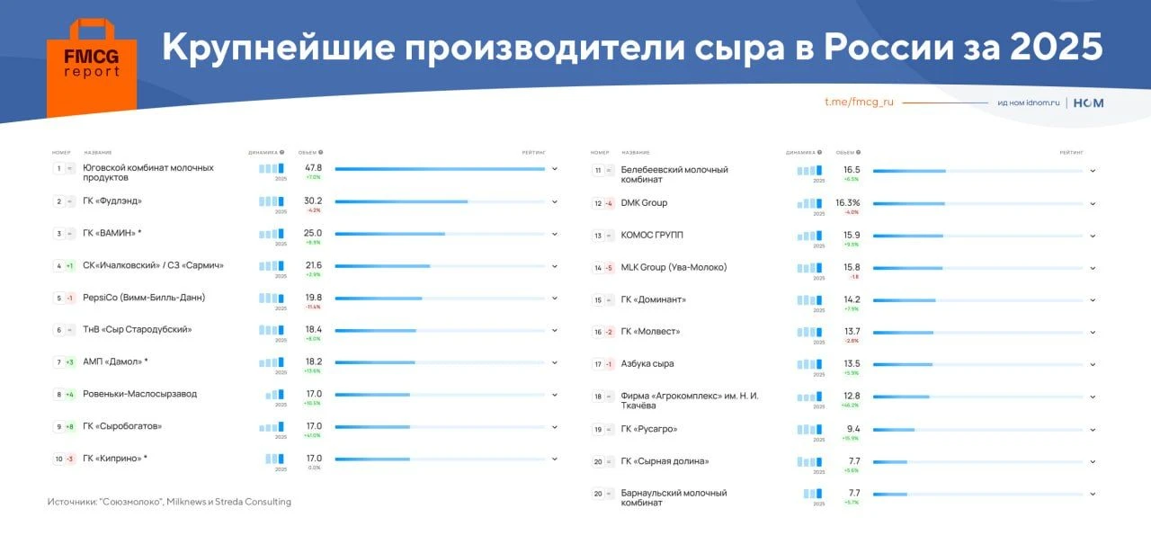 Консолидация на рынке сыра достигла исторического максимума (данные "Союзмолоко", Milknews и Streda 