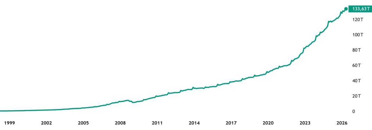 Денежная масса (М2) в России после 2020 года выросла в три раза. С 1999 по 2020 год ден...