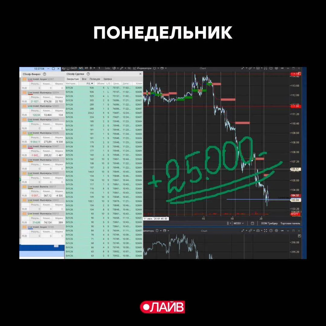 Опасность, опасность.

#трейдингсАлексеевым 22 июня 2026

Сегодня российский рынок сделал то, что я 