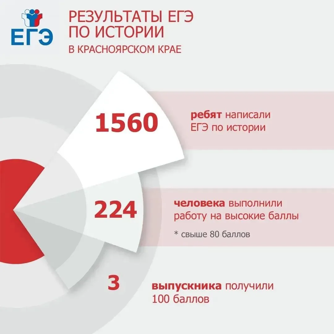 Первые результаты ЕГЭ: в крае 49 стобалльников
В Красноярский край пришли первые итоги ЕГЭ по литера