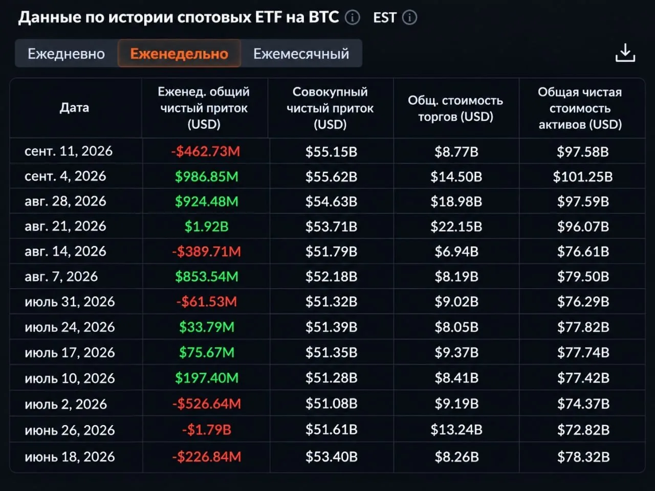 Трёхнедельная серия притоков в спотовые Bitcoin ETF прервалась — за неделю инвесторы вы...