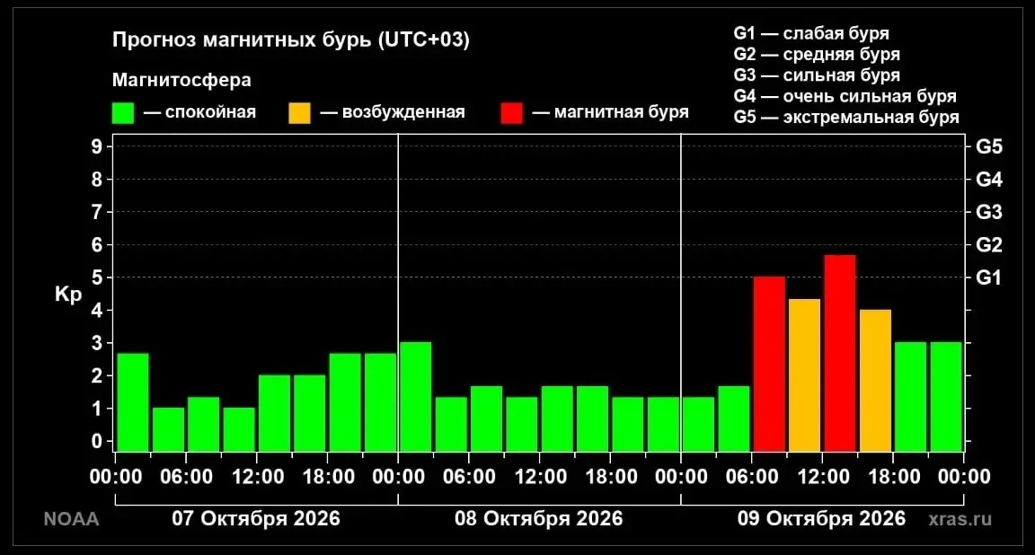 🧲 Магнитные бури накроют Землю уже в эту пятницу