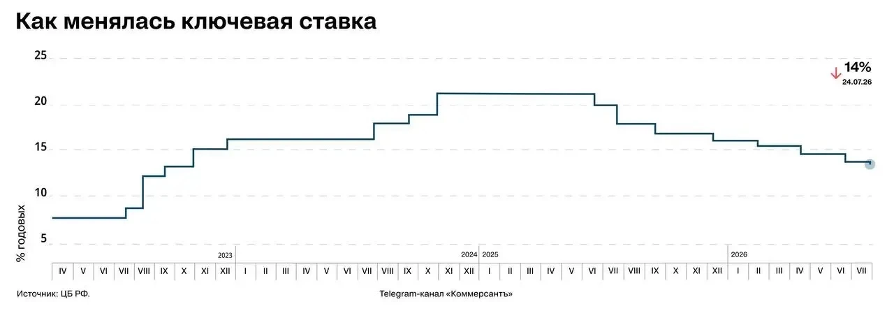 ⚡ Банк России снизил ключевую ставку до 14% годовых, сообщили в пресс-службе регулятора.