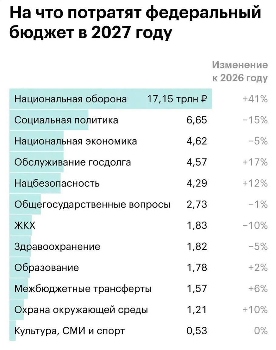 ❗️В 2027 году Россия увеличит расходы на оборону примерно на 41%, такие изменения залож...