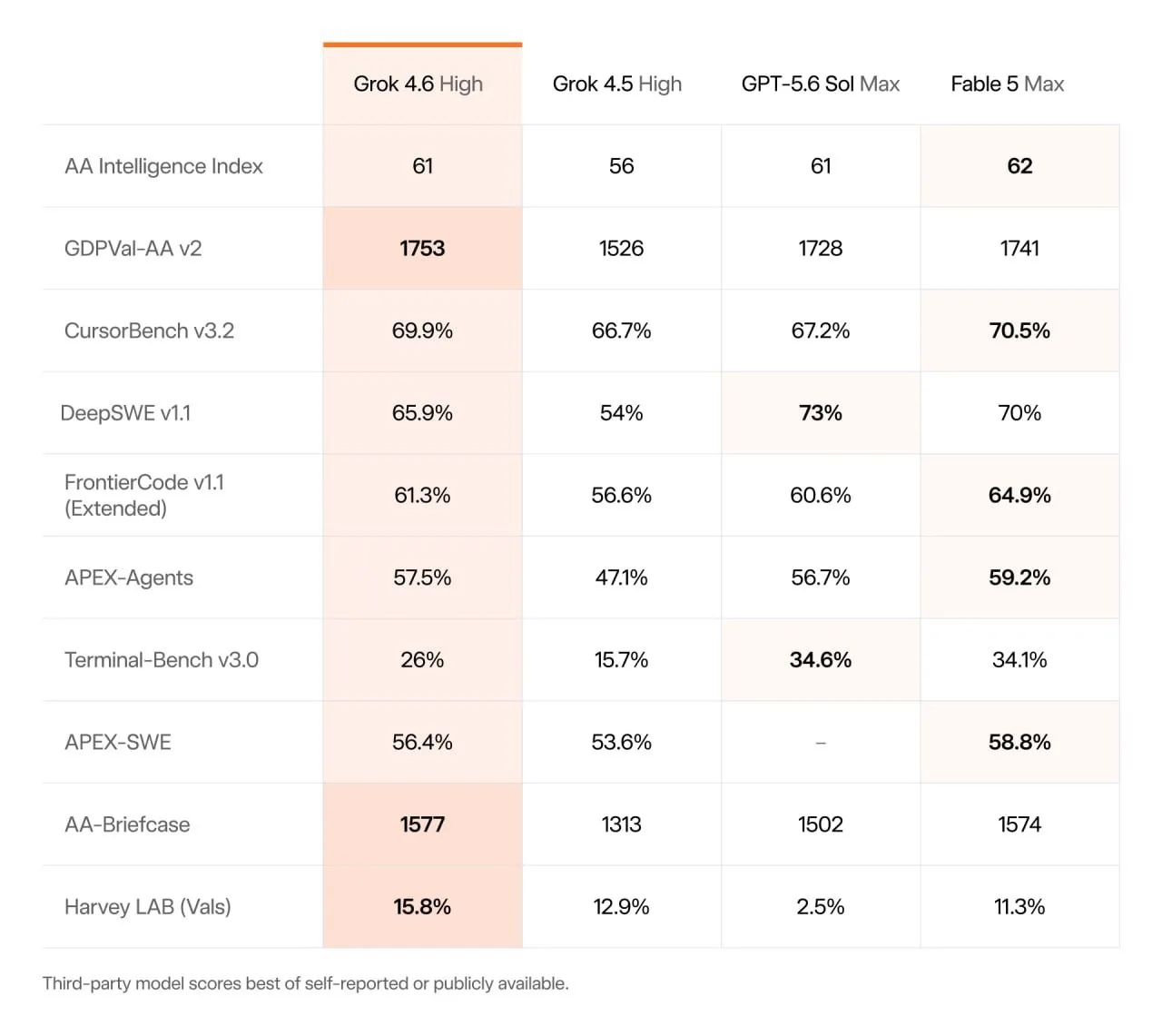 Grok 4.6 официально вышел — это прямой конкурент Fable 5 Max и GTP-5.6 Sol Max. 

Нейросеть превосхо