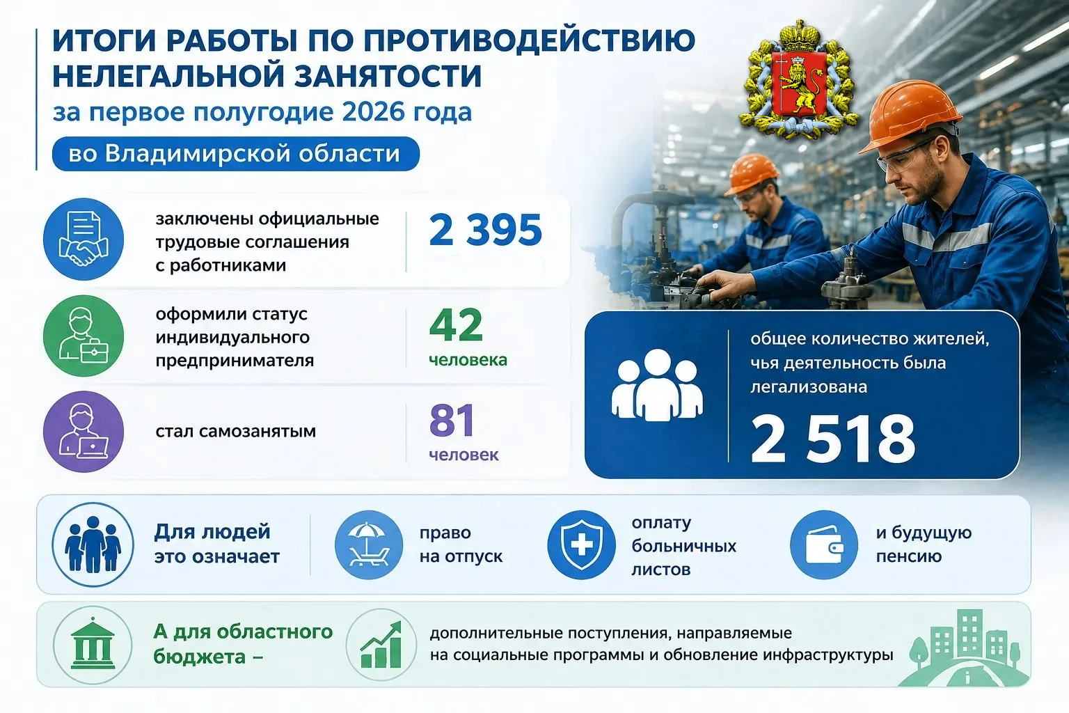 В регионе подвели итоги работы по противодействию нелегальной занятости за первое полугодие 2026 год