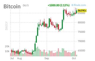 ⬆️✴️#BTC вновь тестирует $87 000