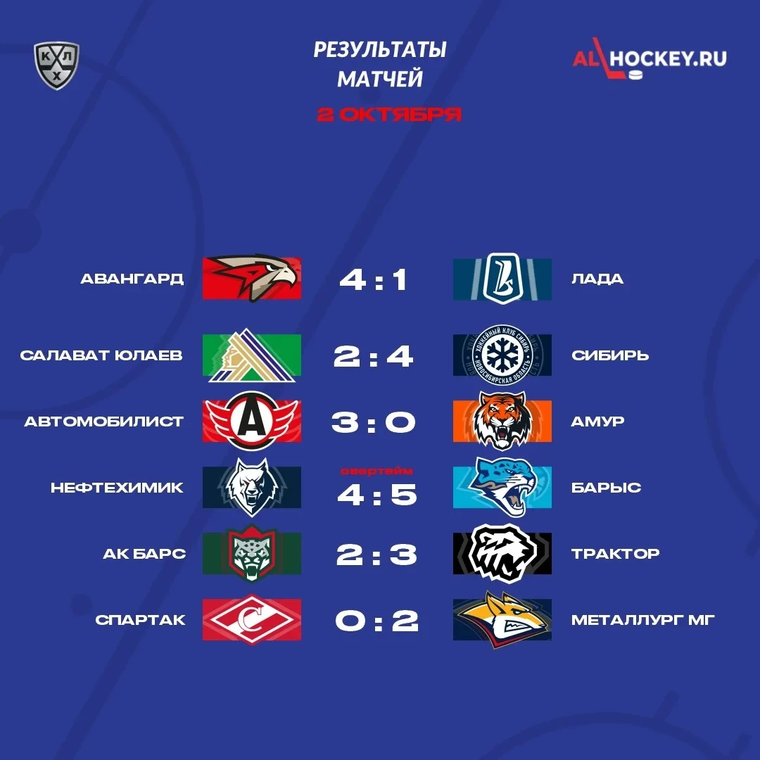 🗓 Результаты матчей игрового дня в регулярном чемпионате КХЛ 🏒