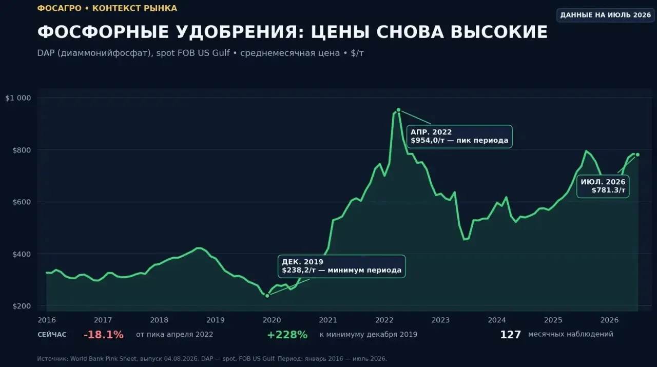 🌾 ФосАгро. Удобрения дорожают, а прибыль рухнула. Что происходит?