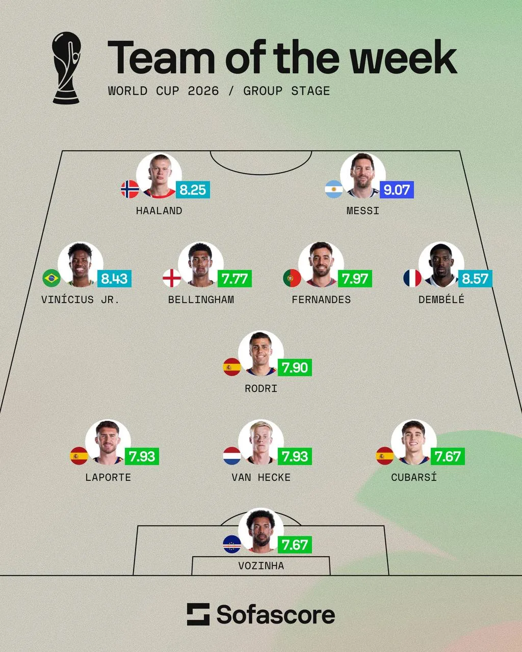 ⚡️ Символическая сборная группового этапа ЧМ по версии SofaScore.