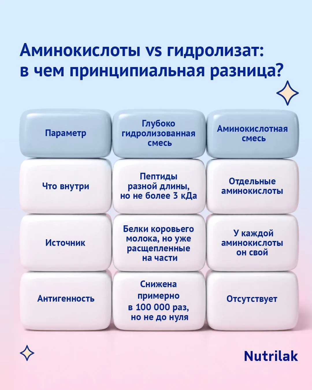 Аминокислоты vs гидролизат: в чем принципиальная разница?

Точно знаем, что многие путаются в том, ч