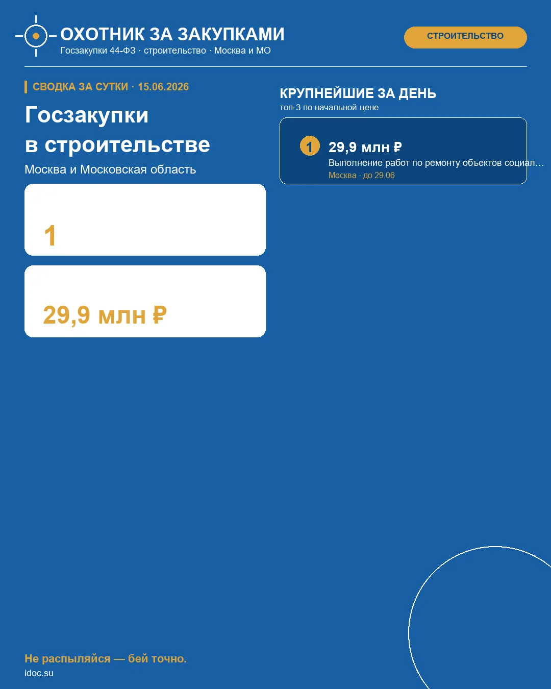 🎯 Госзакупки в строительстве | Москва и область
Сводка за сутки · 15.06.2026

За минувшие сутки в р