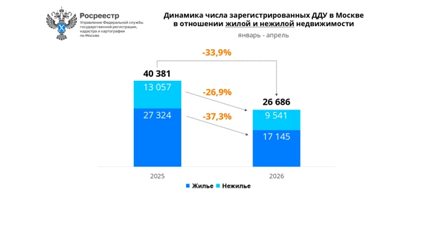 В апреле 2026 года на рынке жилых новостроек Москвы зарегистрировано 6,74 тыс. сделок, что на 30% ме