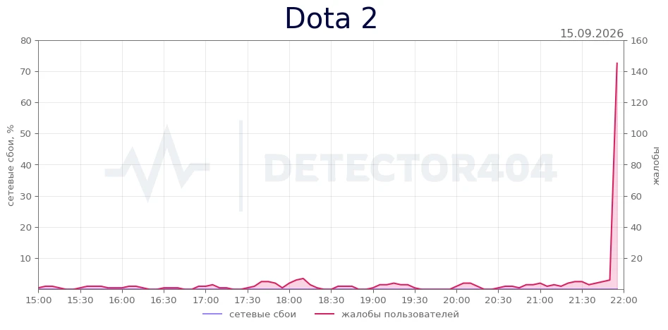 Dota 2 - всплеск жалоб