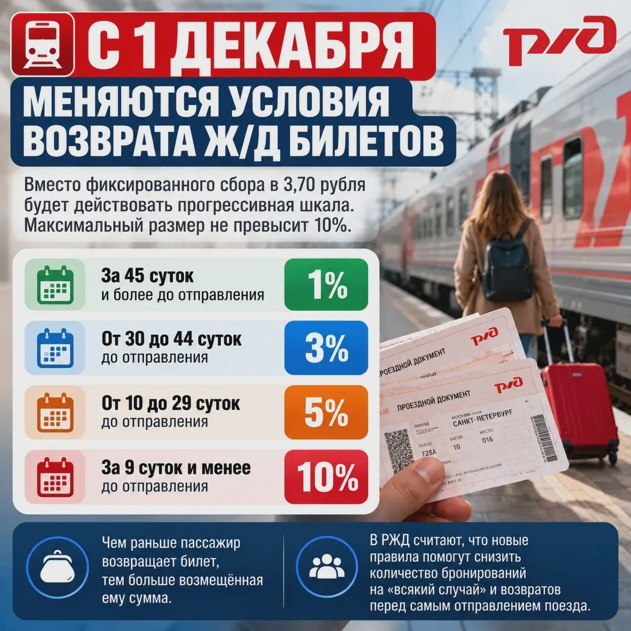 🚆 Russian Railways have revised the fees for ticket returns