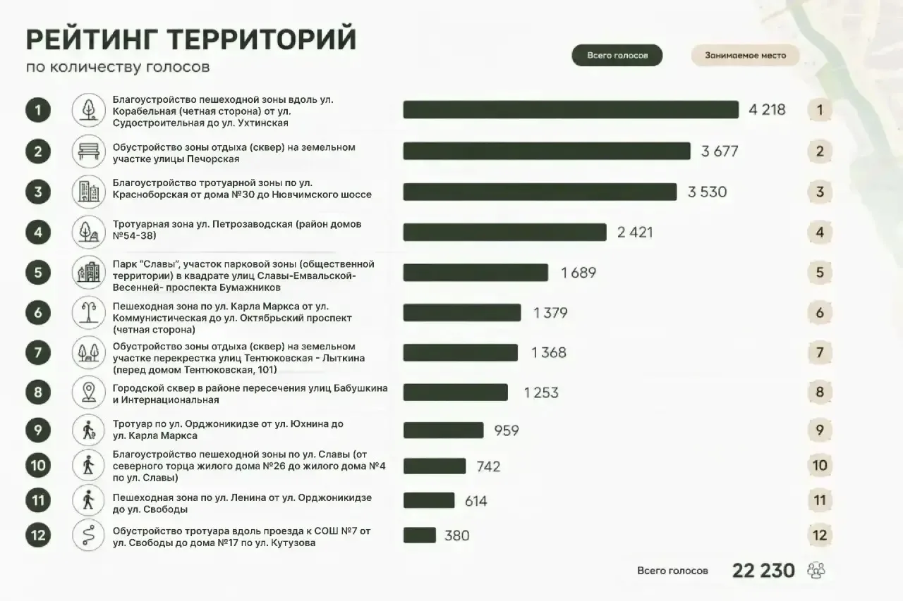 Друзья, голосование за территории для благоустройства в 2027 году по проекту «Формирова...